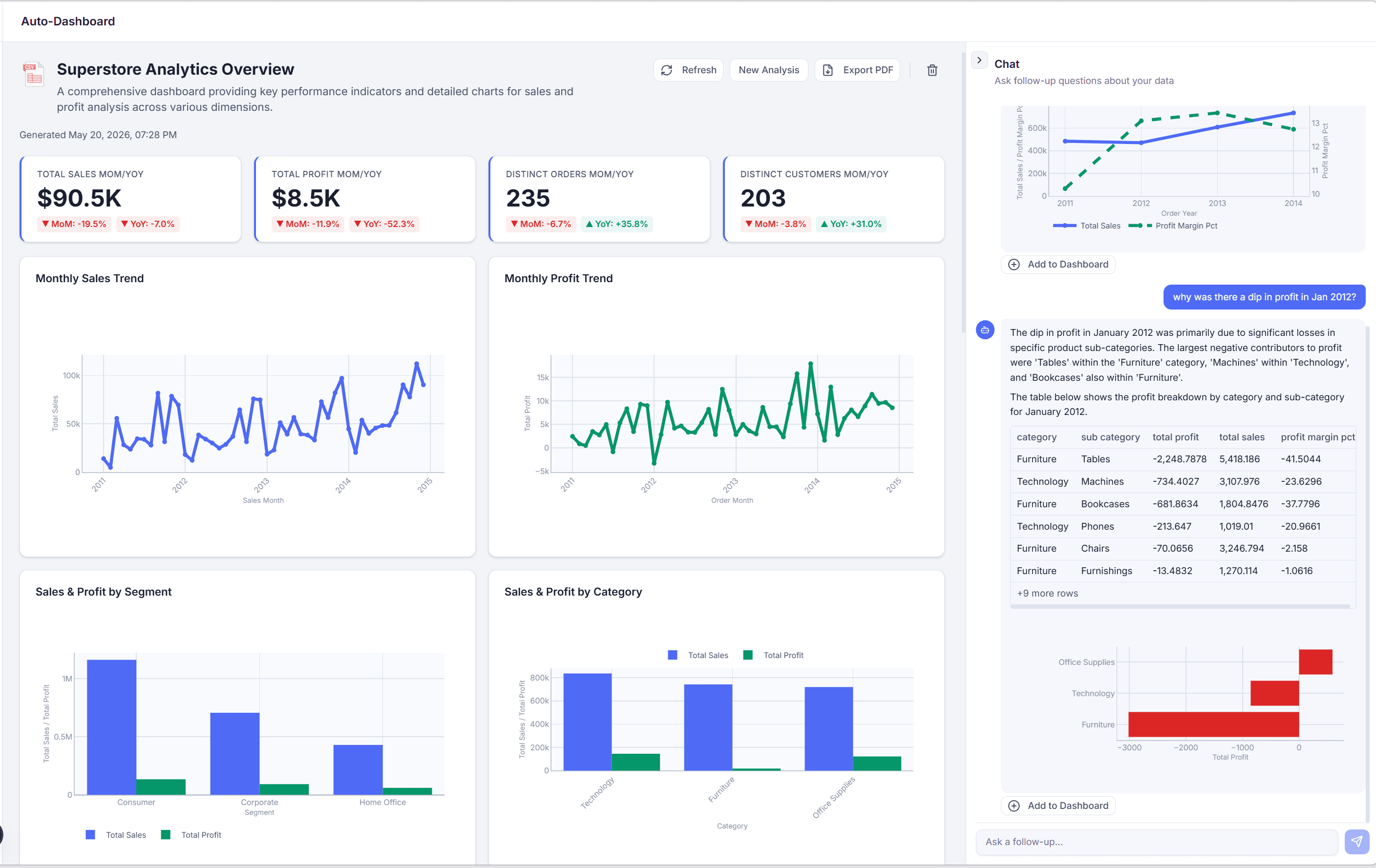 Auto-generated Trellis dashboard with KPI cards, trend charts, and embedded chat